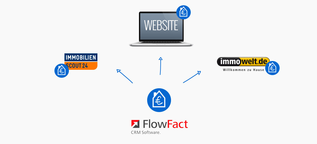 Immobilien Objekte Upload Flowfact Immobilienscout